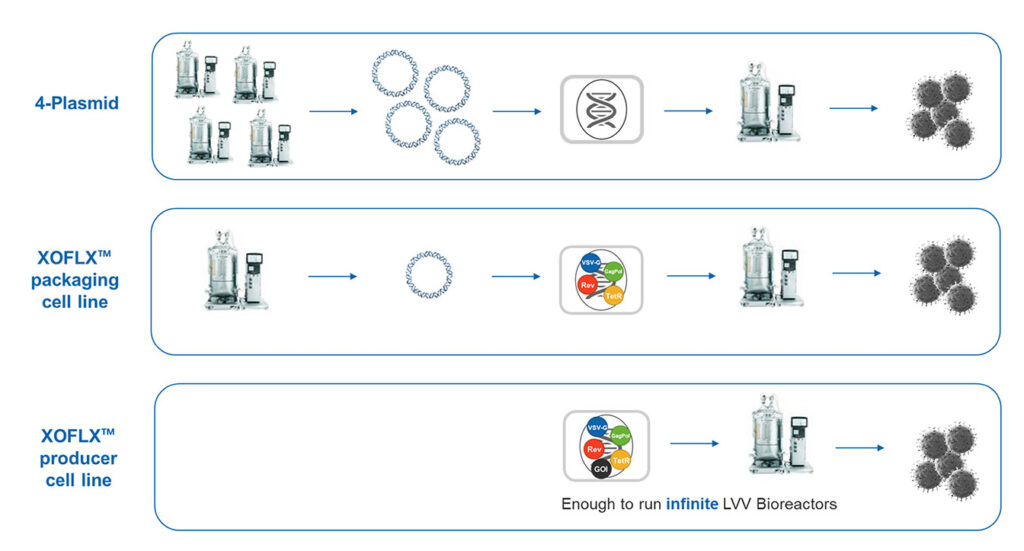 WuXi Biologics’ XOFLX packaging and producer cell lines